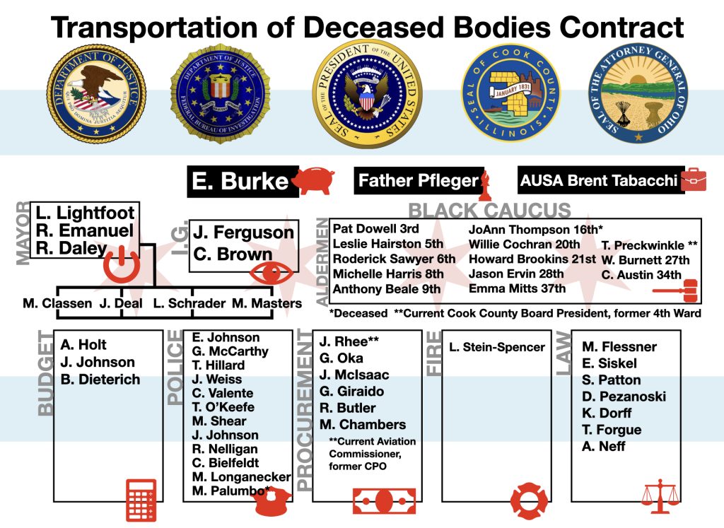 Chicago Flow Chart in the Dead Bodies contract coverup